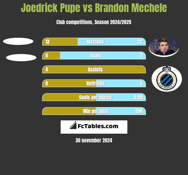 Joedrick Pupe vs Brandon Mechele h2h player stats