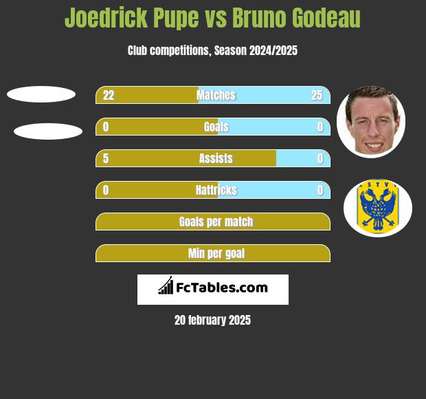 Joedrick Pupe vs Bruno Godeau h2h player stats