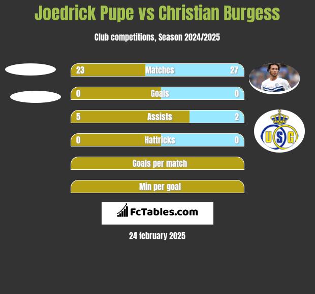 Joedrick Pupe vs Christian Burgess h2h player stats