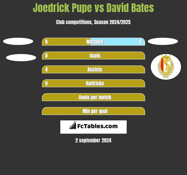 Joedrick Pupe vs David Bates h2h player stats