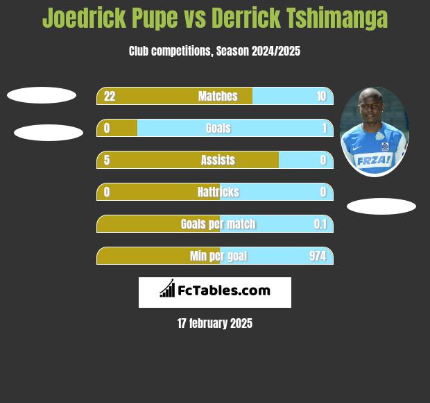 Joedrick Pupe vs Derrick Tshimanga h2h player stats