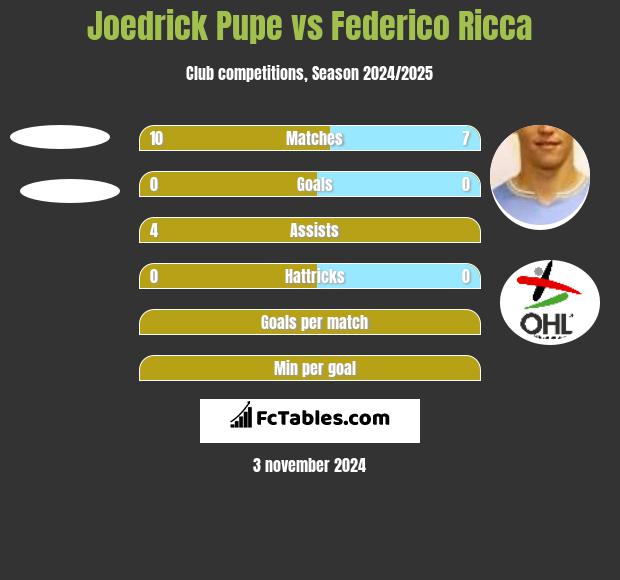 Joedrick Pupe vs Federico Ricca h2h player stats