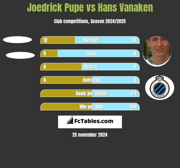 Joedrick Pupe vs Hans Vanaken h2h player stats