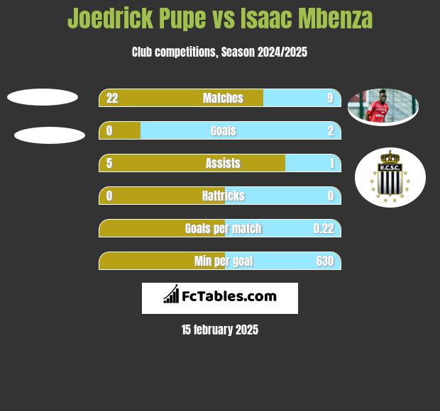 Joedrick Pupe vs Isaac Mbenza h2h player stats