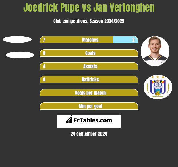 Joedrick Pupe vs Jan Vertonghen h2h player stats