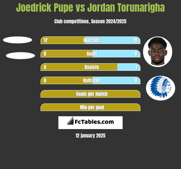 Joedrick Pupe vs Jordan Torunarigha h2h player stats