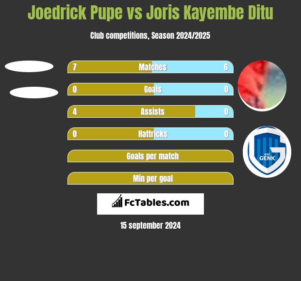 Joedrick Pupe vs Joris Kayembe Ditu h2h player stats