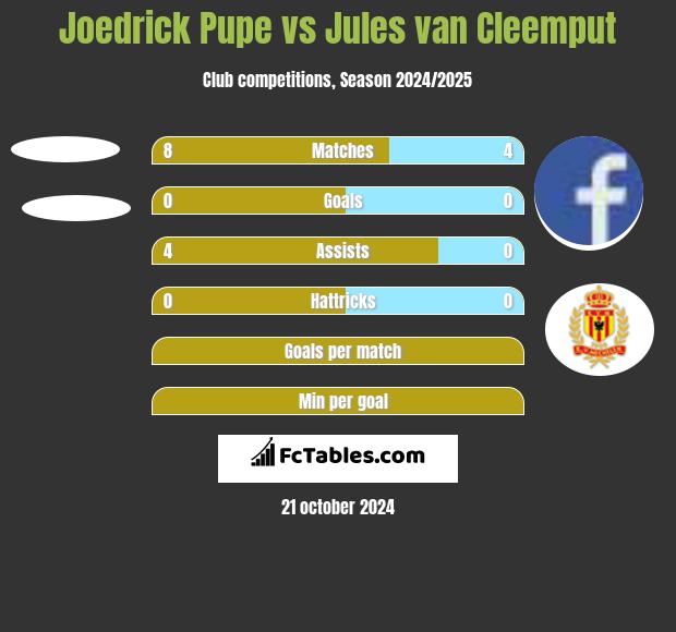 Joedrick Pupe vs Jules van Cleemput h2h player stats