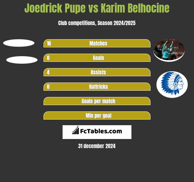 Joedrick Pupe vs Karim Belhocine h2h player stats