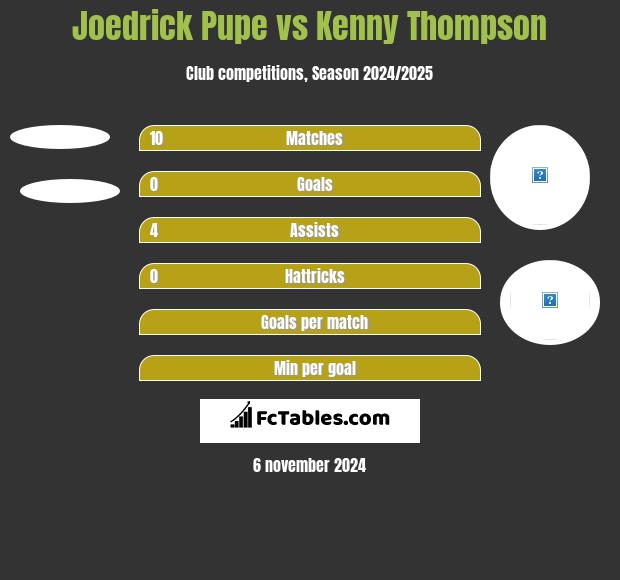 Joedrick Pupe vs Kenny Thompson h2h player stats