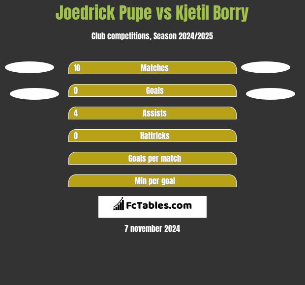 Joedrick Pupe vs Kjetil Borry h2h player stats