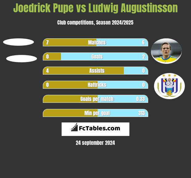 Joedrick Pupe vs Ludwig Augustinsson h2h player stats