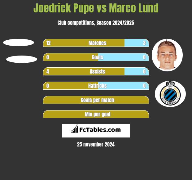 Joedrick Pupe vs Marco Lund h2h player stats