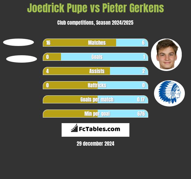 Joedrick Pupe vs Pieter Gerkens h2h player stats