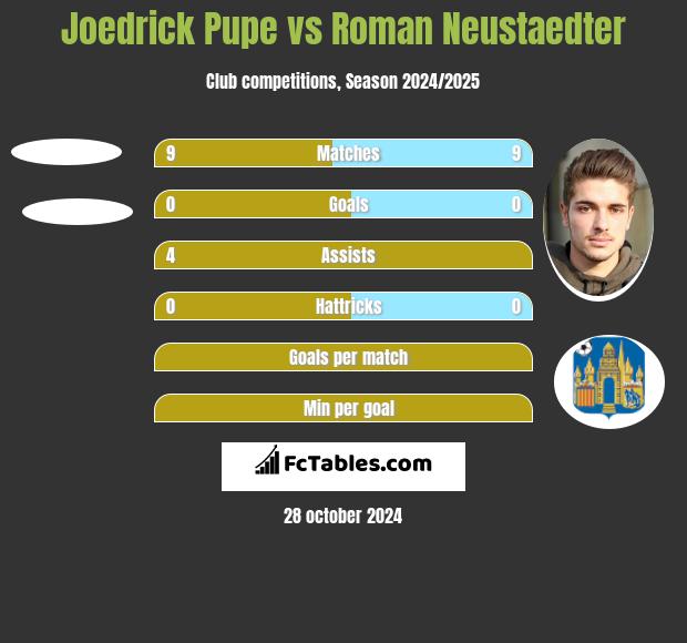 Joedrick Pupe vs Roman Neustaedter h2h player stats