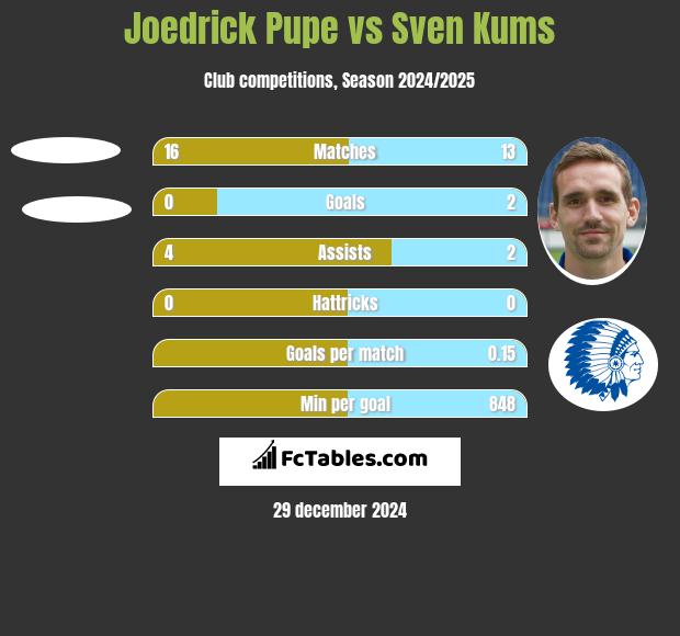 Joedrick Pupe vs Sven Kums h2h player stats