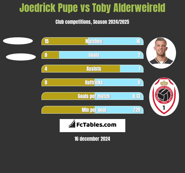 Joedrick Pupe vs Toby Alderweireld h2h player stats