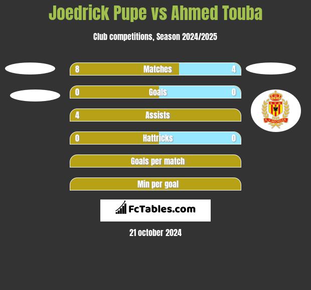 Joedrick Pupe vs Ahmed Touba h2h player stats