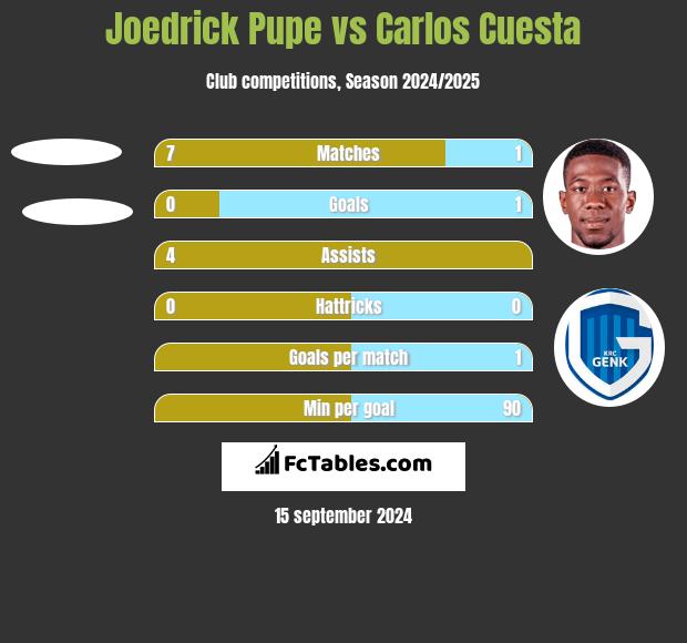 Joedrick Pupe vs Carlos Cuesta h2h player stats