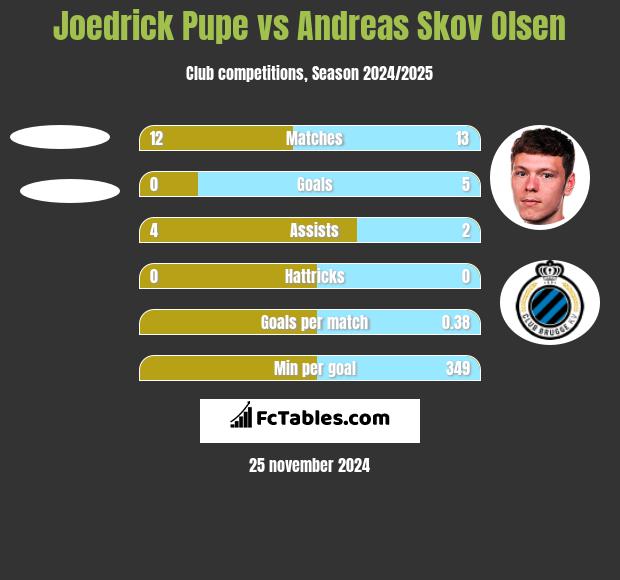 Joedrick Pupe vs Andreas Skov Olsen h2h player stats