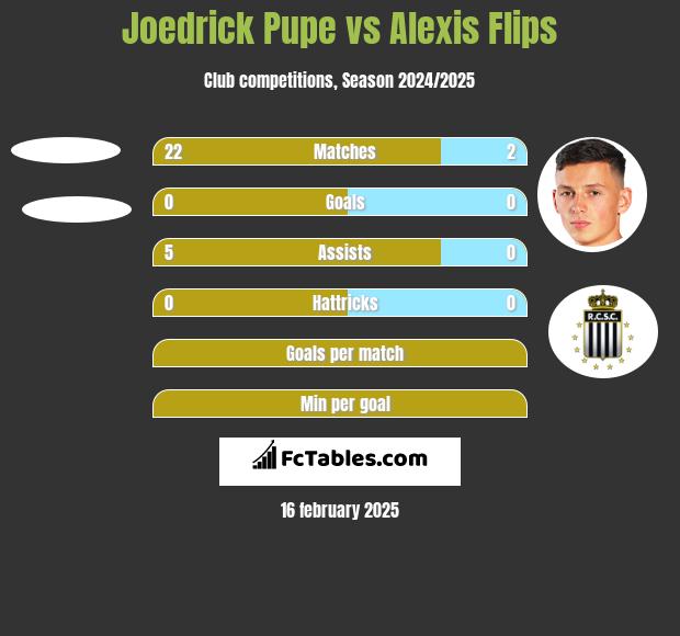 Joedrick Pupe vs Alexis Flips h2h player stats