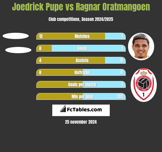 Joedrick Pupe vs Ragnar Oratmangoen h2h player stats