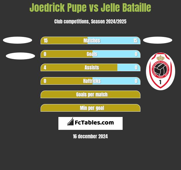 Joedrick Pupe vs Jelle Bataille h2h player stats