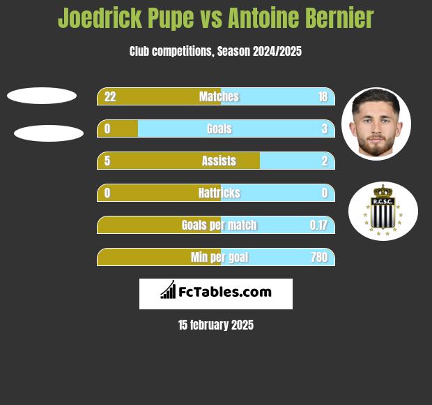 Joedrick Pupe vs Antoine Bernier h2h player stats