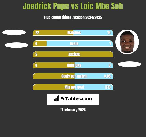 Joedrick Pupe vs Loic Mbe Soh h2h player stats