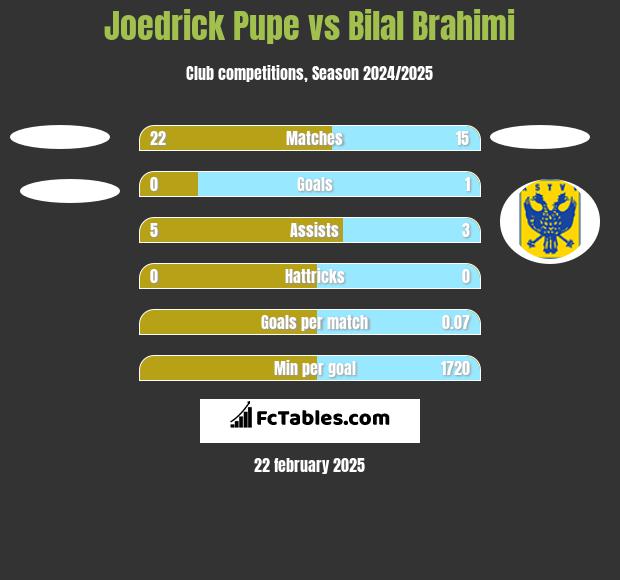 Joedrick Pupe vs Bilal Brahimi h2h player stats