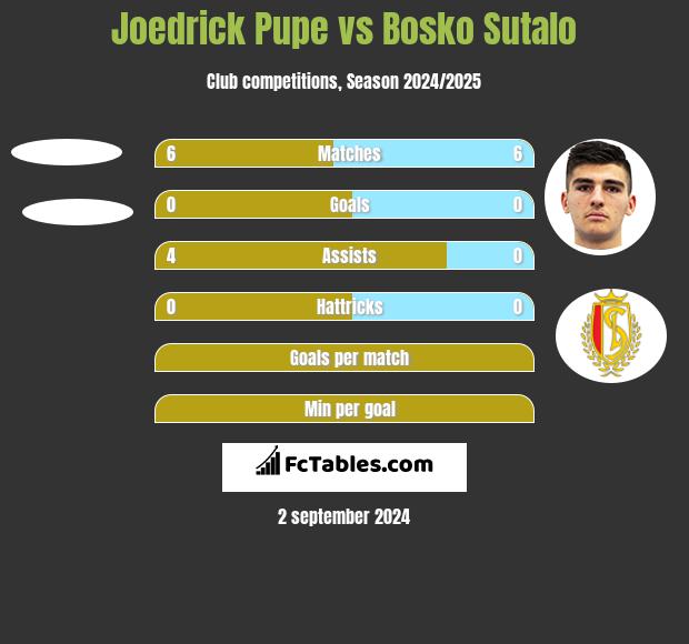 Joedrick Pupe vs Bosko Sutalo h2h player stats