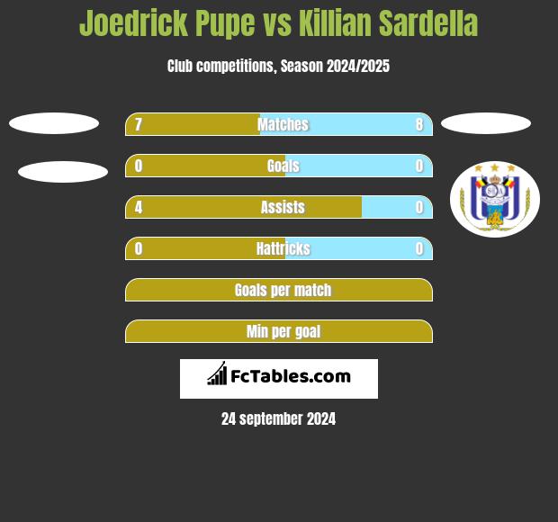 Joedrick Pupe vs Killian Sardella h2h player stats