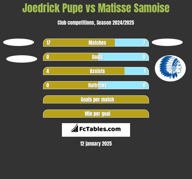 Joedrick Pupe vs Matisse Samoise h2h player stats