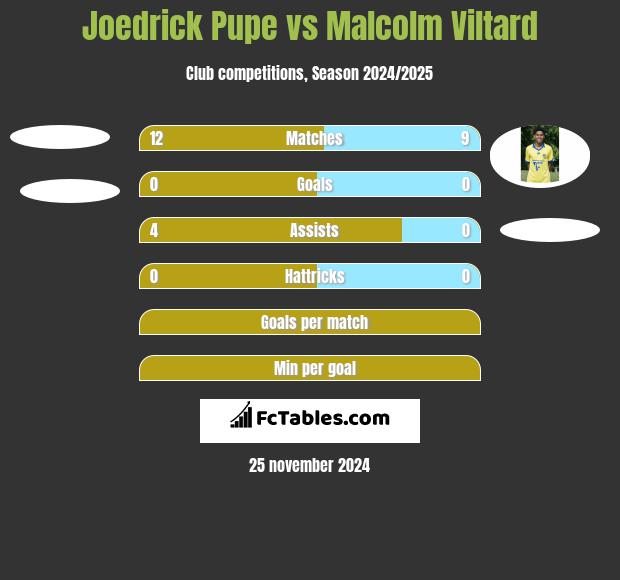 Joedrick Pupe vs Malcolm Viltard h2h player stats