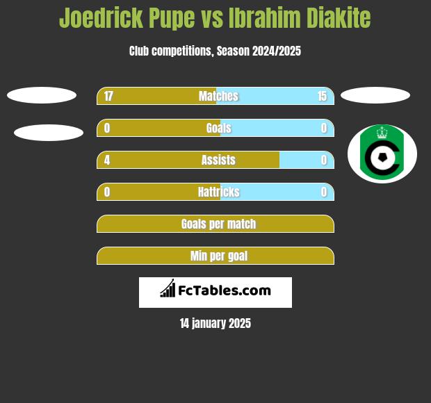 Joedrick Pupe vs Ibrahim Diakite h2h player stats