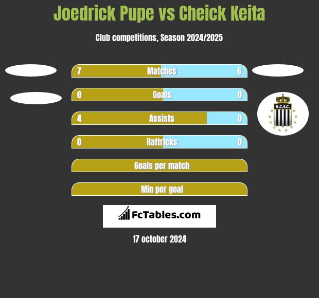 Joedrick Pupe vs Cheick Keita h2h player stats