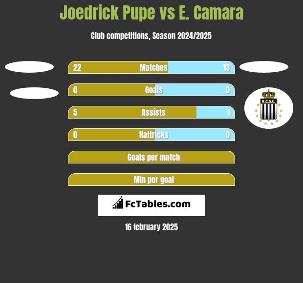 Joedrick Pupe vs E. Camara h2h player stats