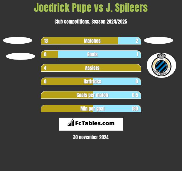 Joedrick Pupe vs J. Spileers h2h player stats