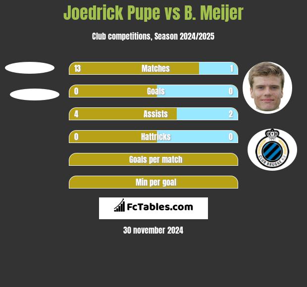 Joedrick Pupe vs B. Meijer h2h player stats