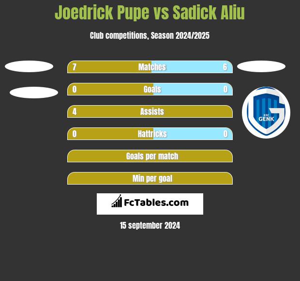 Joedrick Pupe vs Sadick Aliu h2h player stats