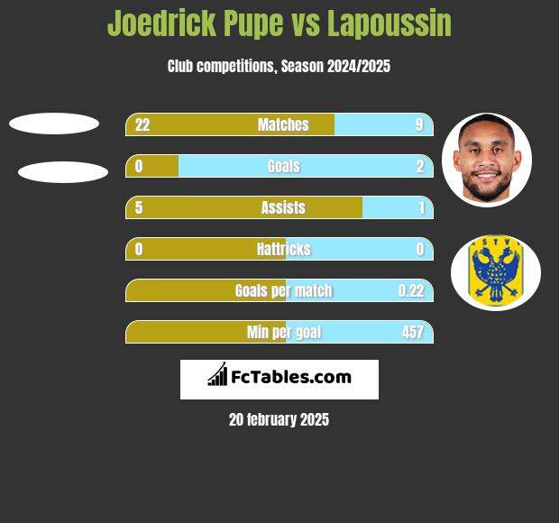 Joedrick Pupe vs Lapoussin h2h player stats