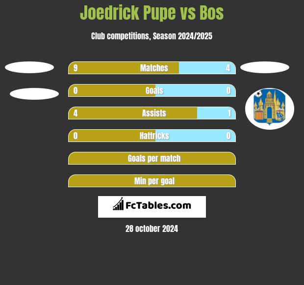 Joedrick Pupe vs Bos h2h player stats