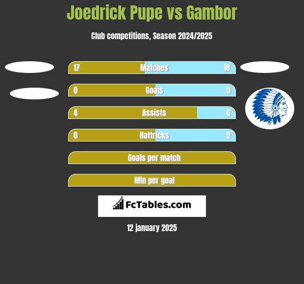 Joedrick Pupe vs Gambor h2h player stats