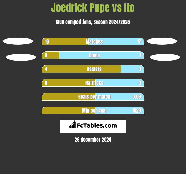 Joedrick Pupe vs Ito h2h player stats