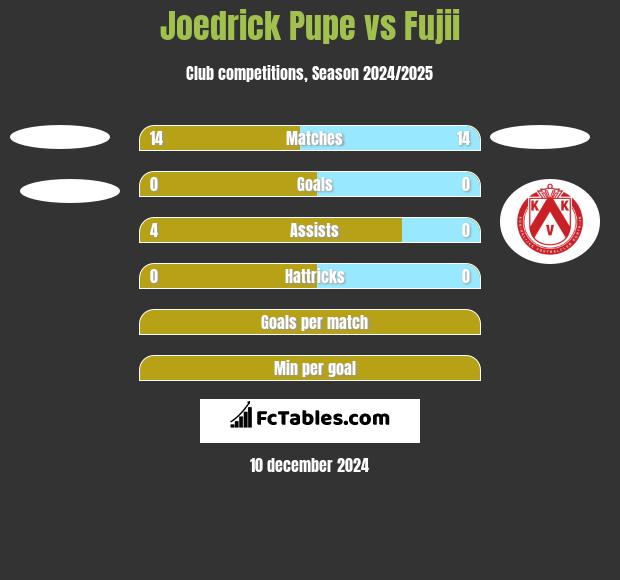 Joedrick Pupe vs Fujii h2h player stats