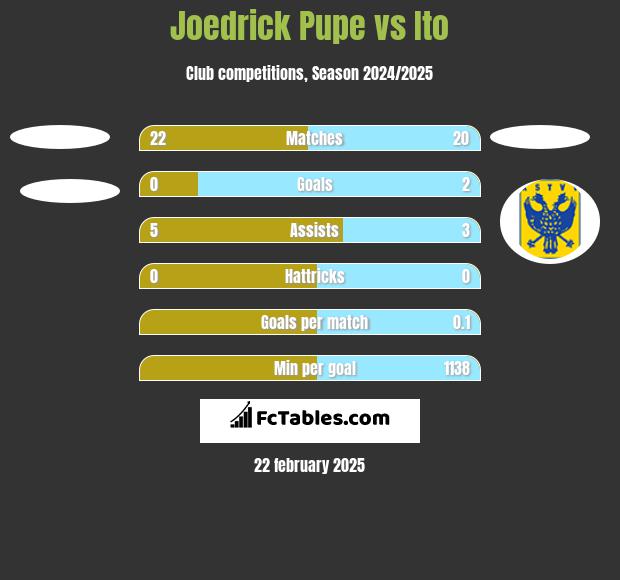 Joedrick Pupe vs Ito h2h player stats