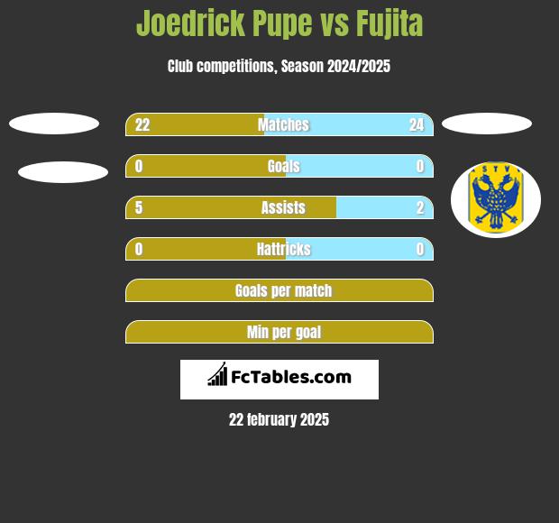 Joedrick Pupe vs Fujita h2h player stats