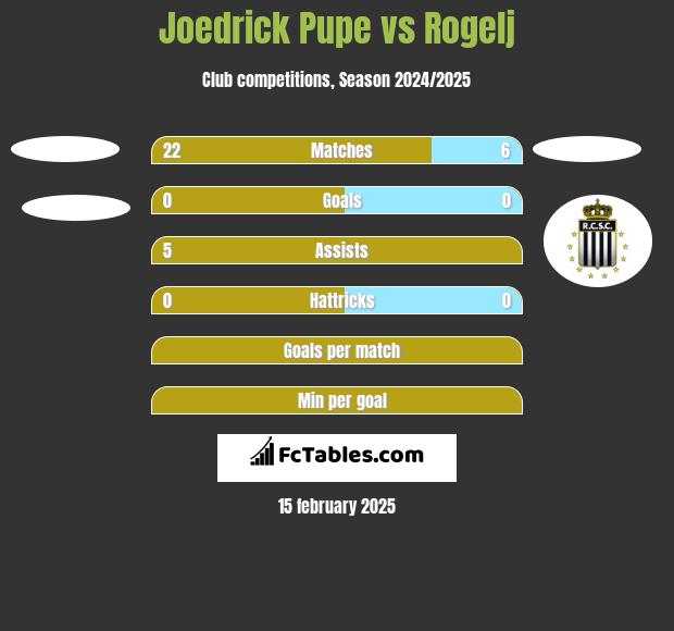 Joedrick Pupe vs Rogelj h2h player stats