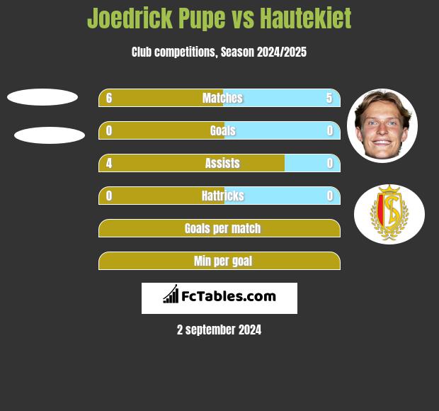 Joedrick Pupe vs Hautekiet h2h player stats