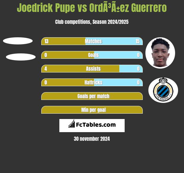 Joedrick Pupe vs OrdÃ³Ã±ez Guerrero h2h player stats